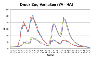 Druck und Zug Verhalten Analyse nachher