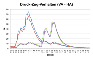 Druck und Zug Verhalten Analyse vorher