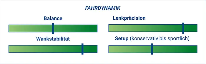 BRT_Setup_Komfort Grafik der Fahrwerksdynamik bei der Komfortvariante